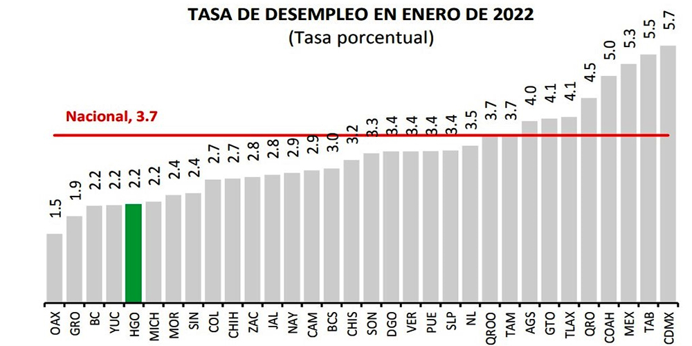 De 2.2% La Tasa De Desempleo En Hidalgo: Inegi - La Verdad Hidalgo